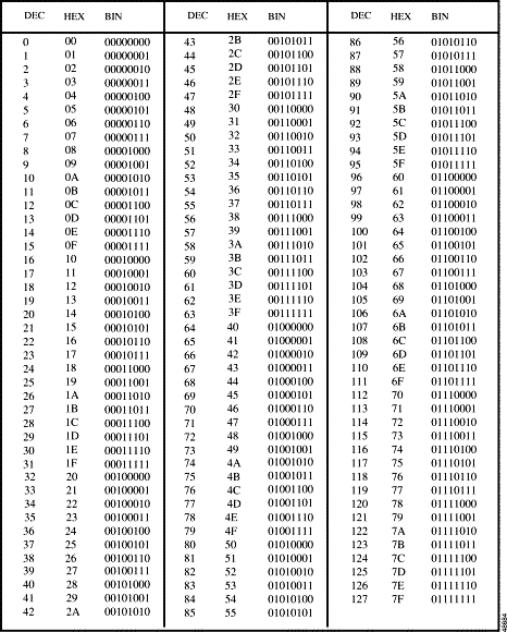 Binary Address Chart