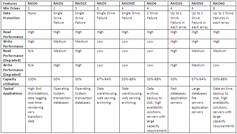 Raid Configurations Chart