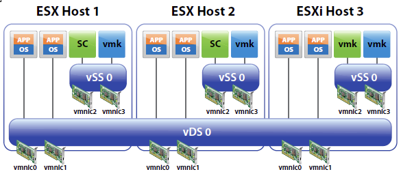 Migrate a vSS network to a Hybrid or vDS Solution | Electric Monk